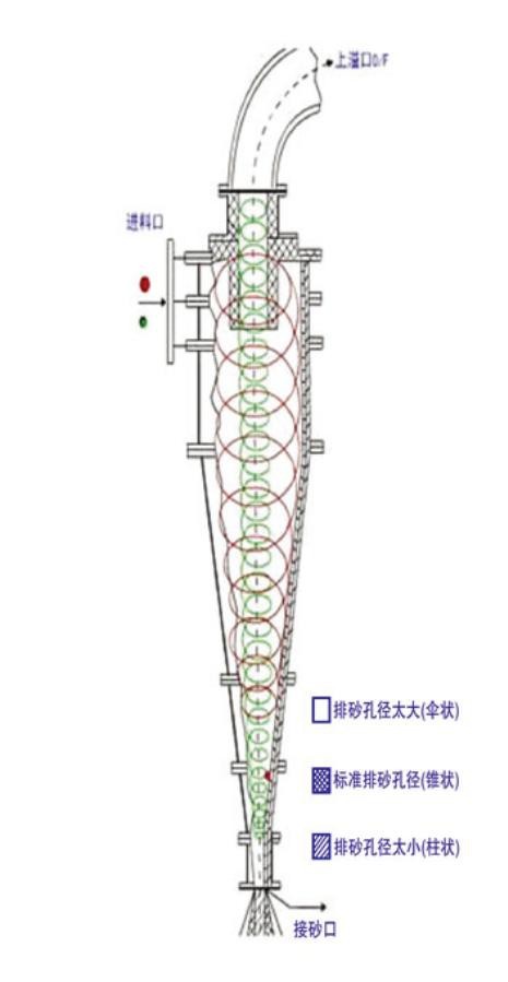 旋流器